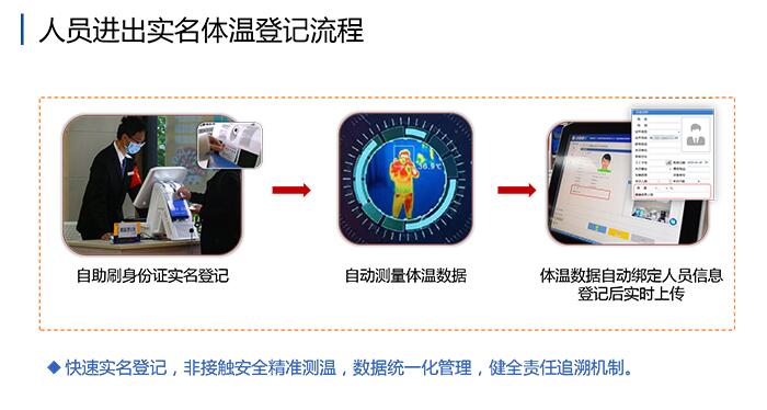 人員進出實名登記流程
